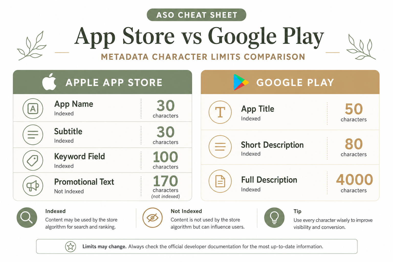 Apple App Store vs Google Play metadata character limits cheat sheet for app title, subtitle, keyword field, and descriptions