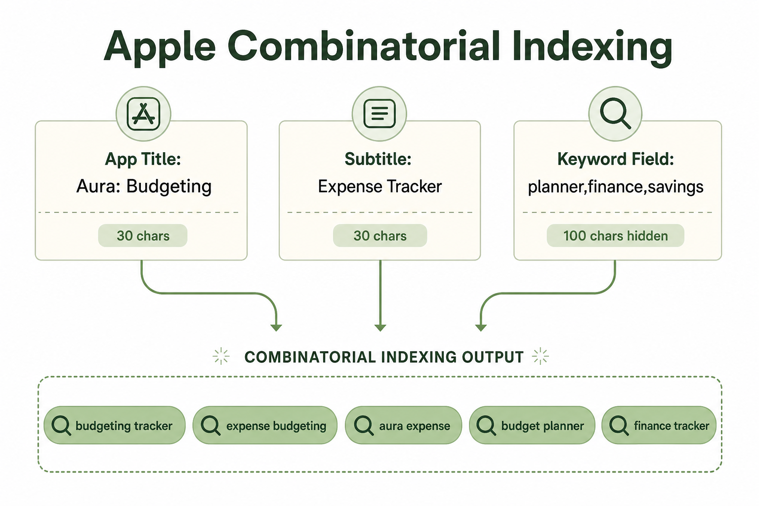 Diagram showing Apple combinatorial indexing: app title, subtitle, and keyword field combining into multiple search phrases
