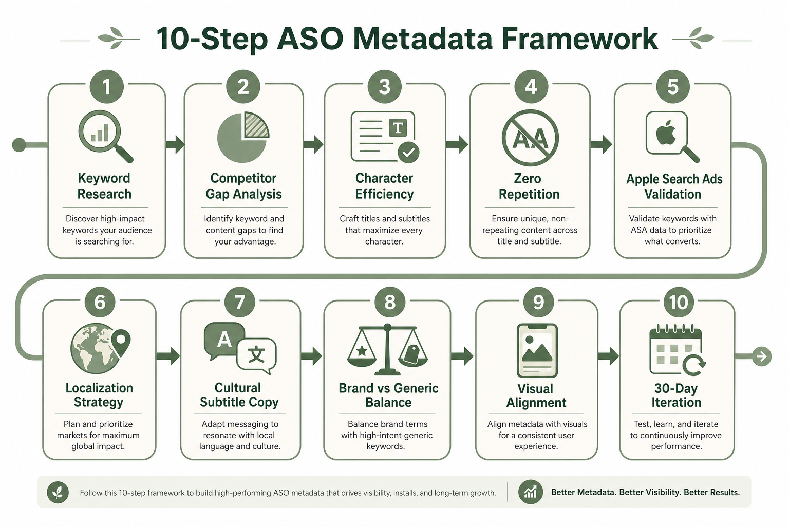 Ten-step ASO metadata optimization workflow from keyword research through 30-day iteration cycle