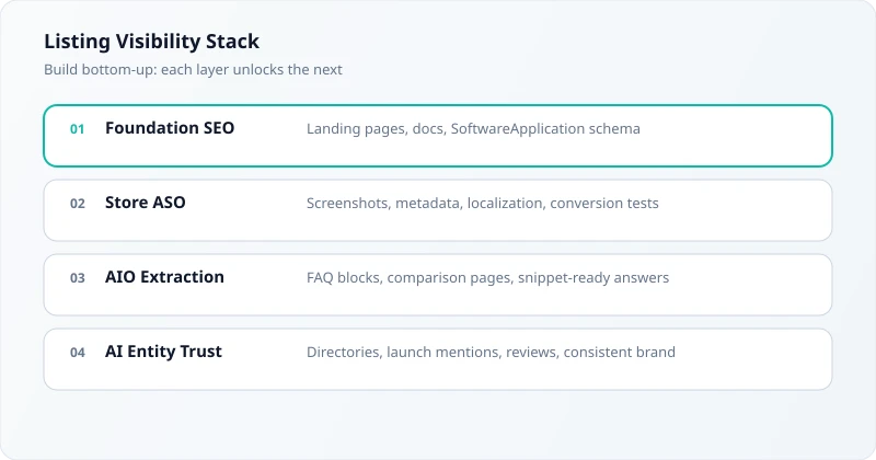 Listing Visibility Stack diagram: four layers from Foundation SEO through Store ASO, AIO Extraction, and AI Entity Trust
