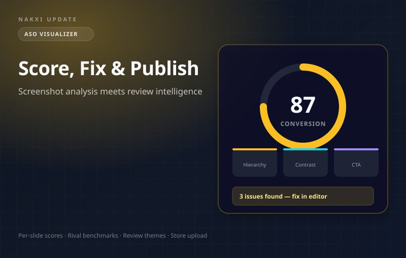 ASO Visualizer scoring screenshot slides with review intelligence and store publish workflow
